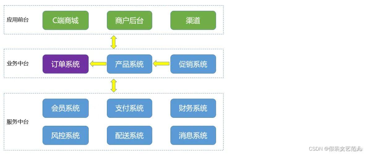 论软件架构风格 软件架构分析方法_中台_30